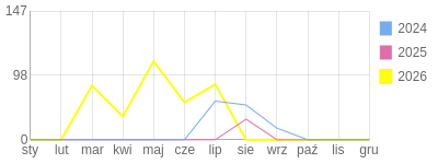 Wykres roczny blog rowerowy kuguar.bikestats.pl